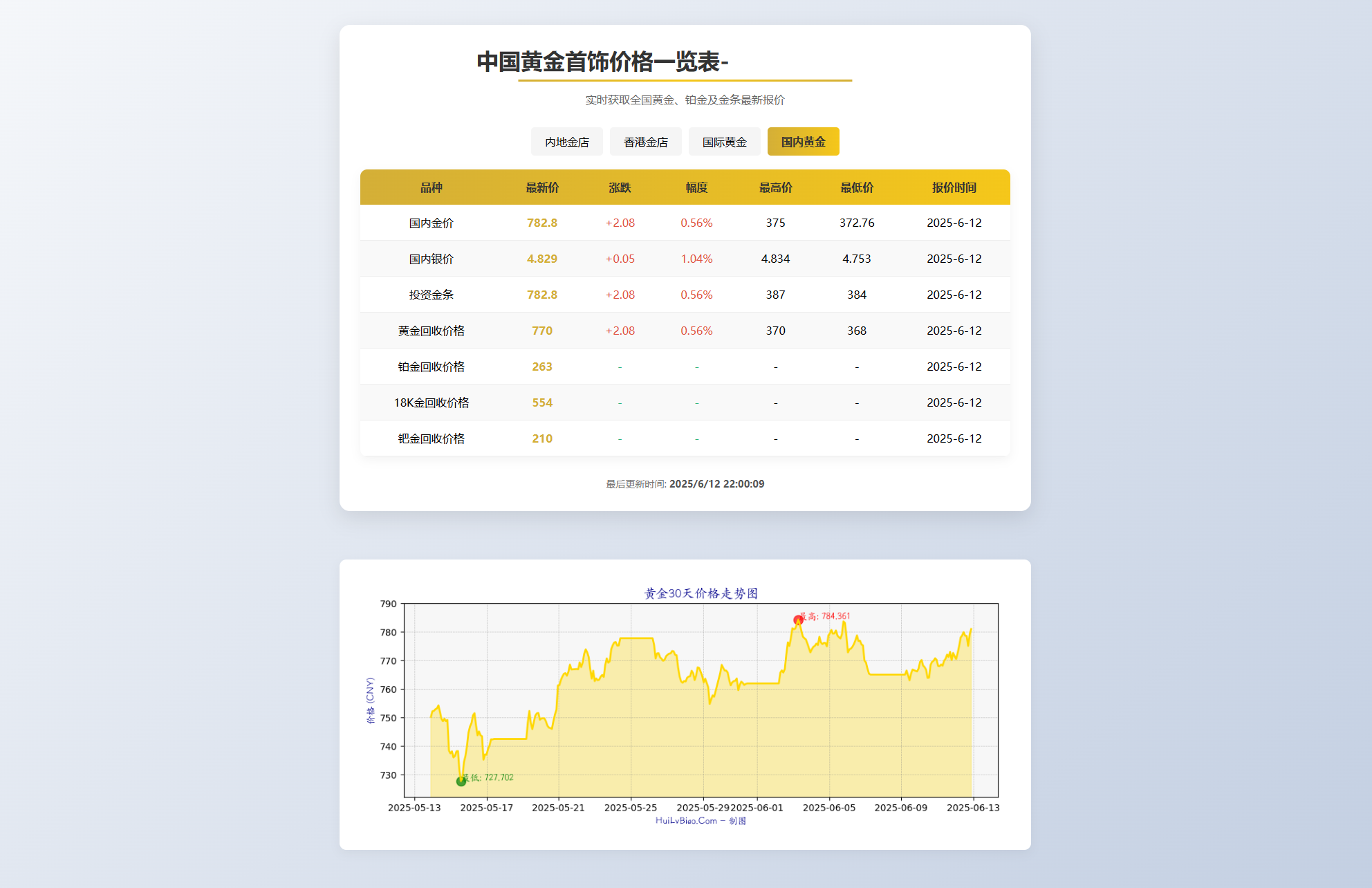 黄金首饰价格查询系统源码/已对接数据接口 贵金属价格查询API源码插图