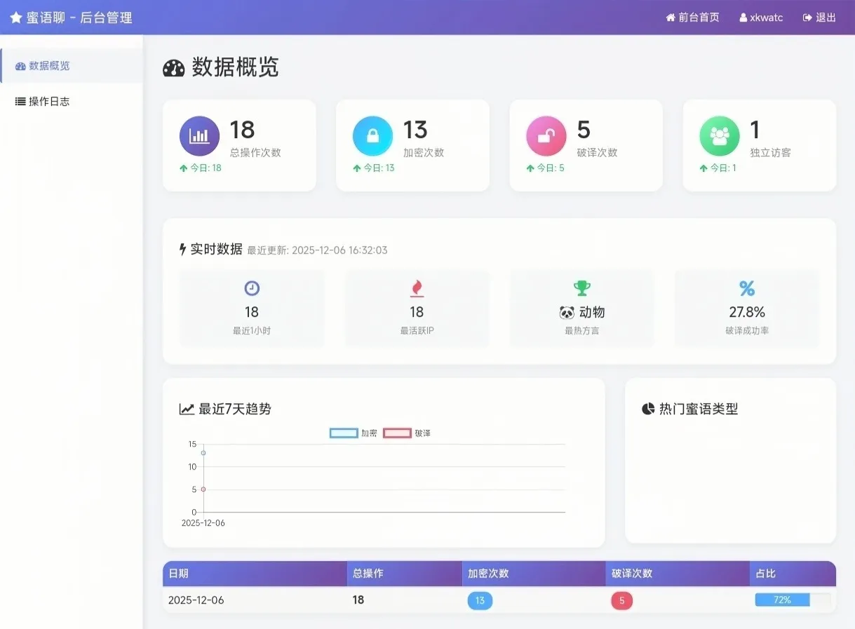 蜜语聊带后台源码 好玩的秘密语言工具 多种类型可选插图2