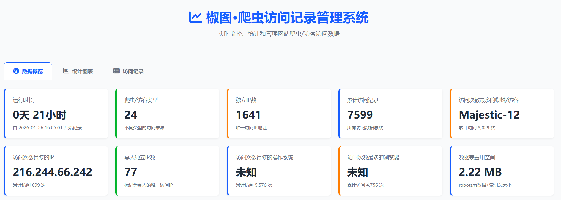 椒图蜘蛛监控与维护系统 网站蜘蛛数据统计插图2
